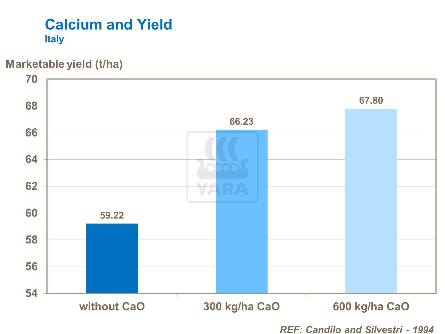 Calcium and tomato yield