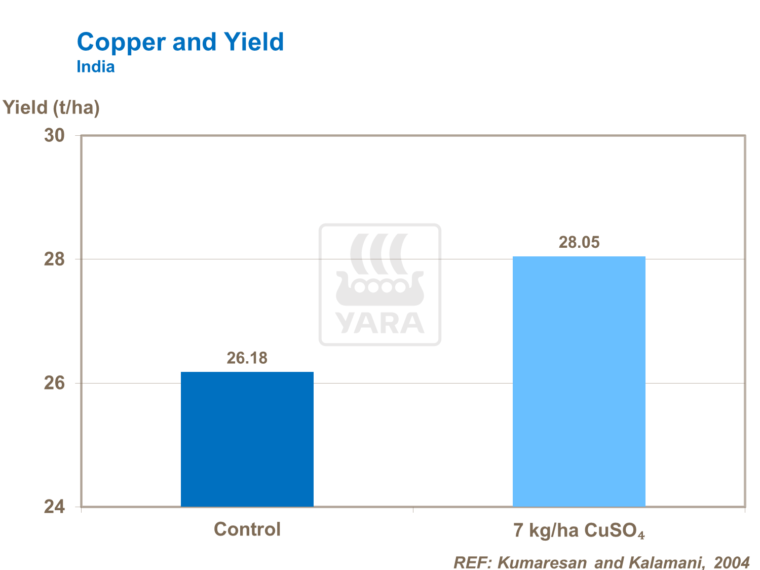 copper and yield on tomatoes