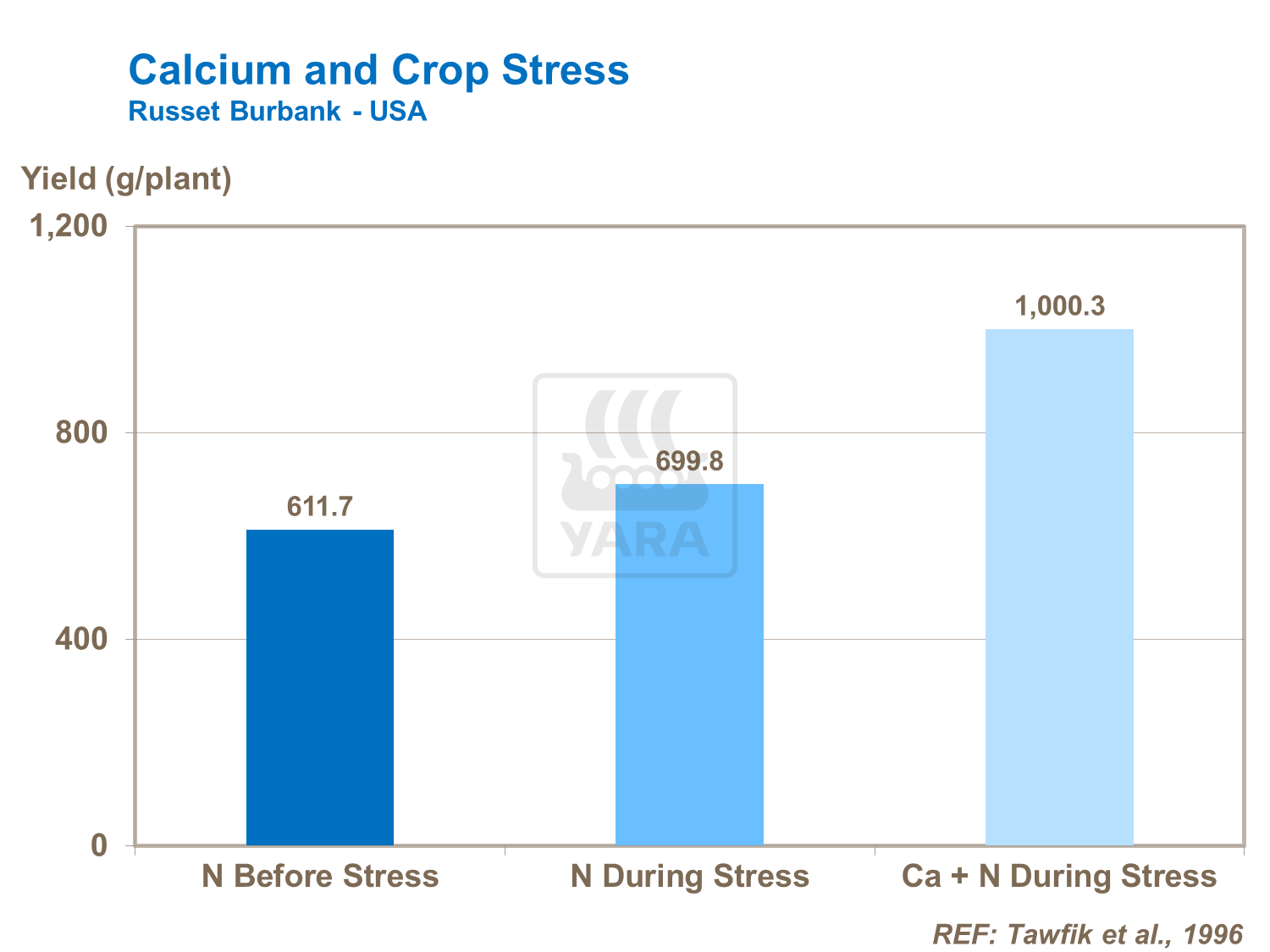Calcium and Crop Stress