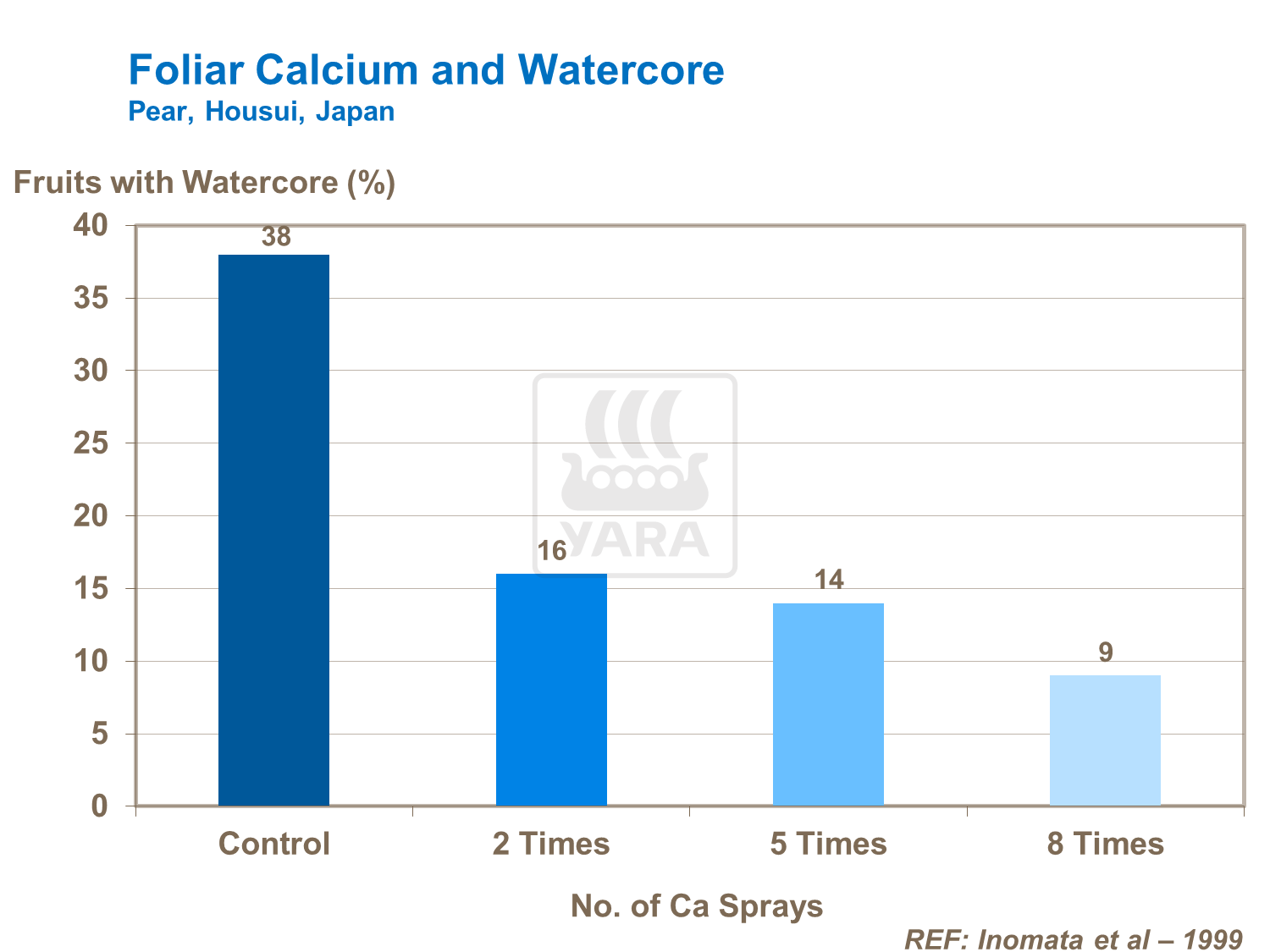 Foliar Calcium and Watercore