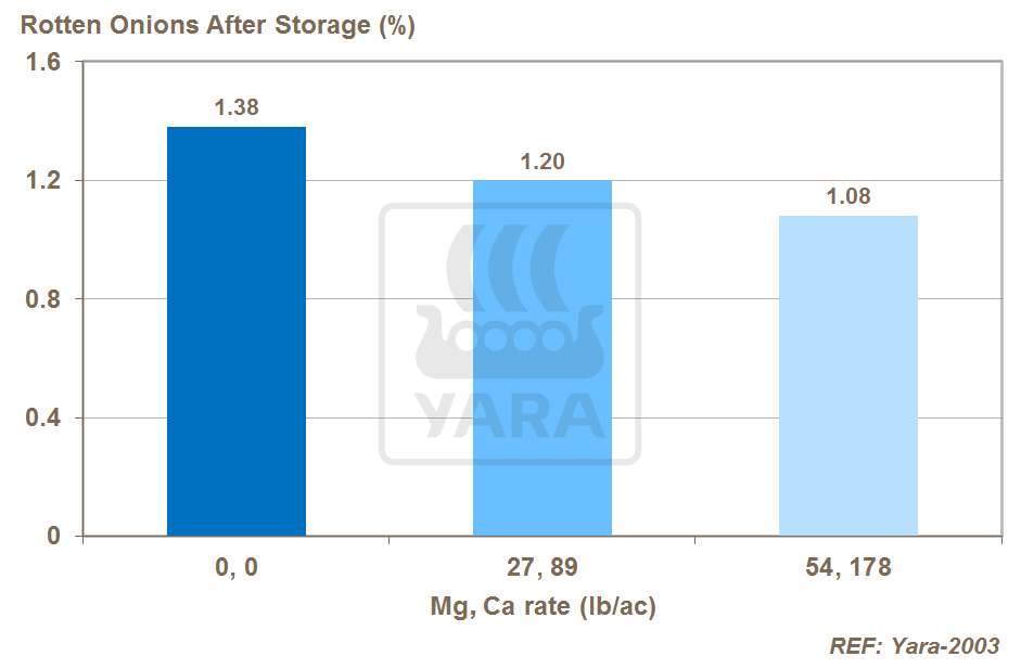 calcium and magnesium and storage rots