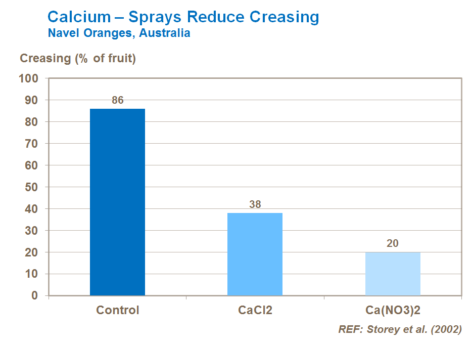 foliar calcium and creasing in citrus