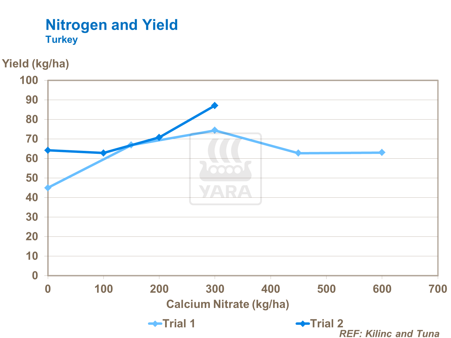 Nitrogen and Yield