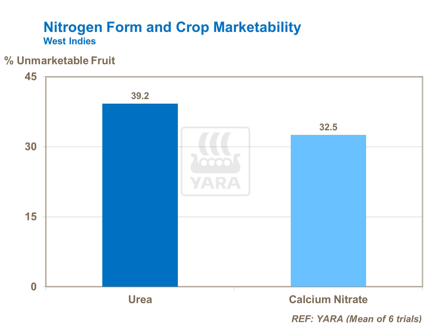 Nitrogen Form and Crop Marketability