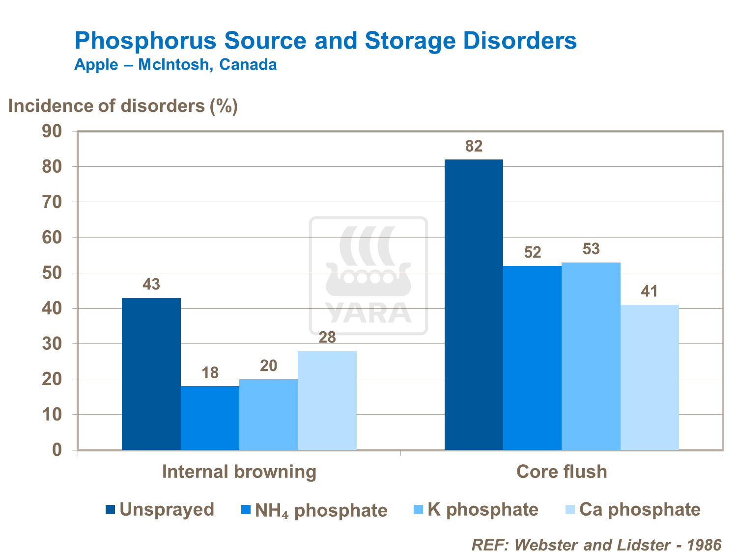 Phosphorus Source and Storage Disorders