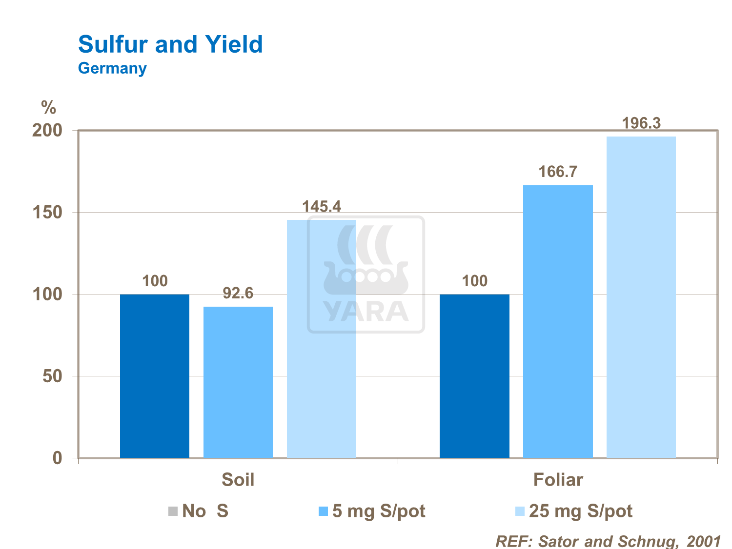 sulfur foliar x soil appliations on tomatoes