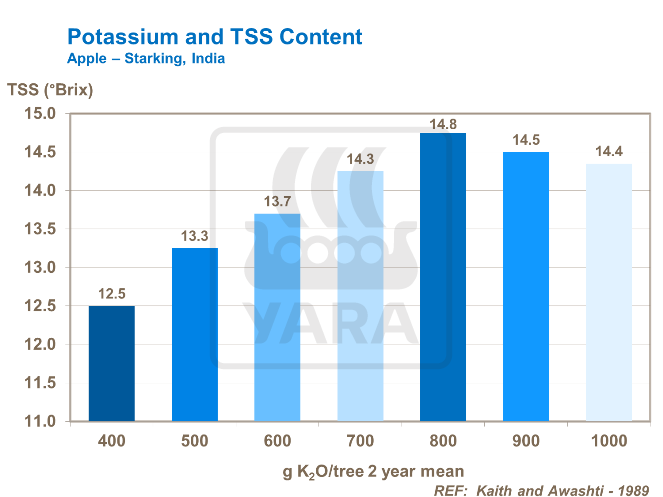 Potassium and TSS Content