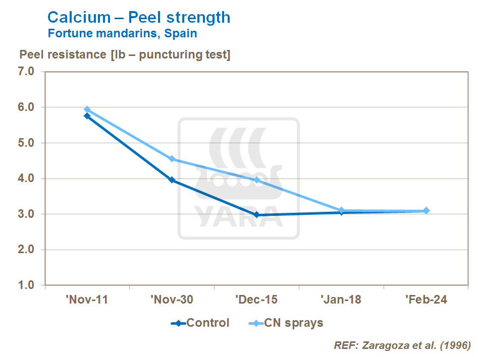 cacium and citrus peel strength