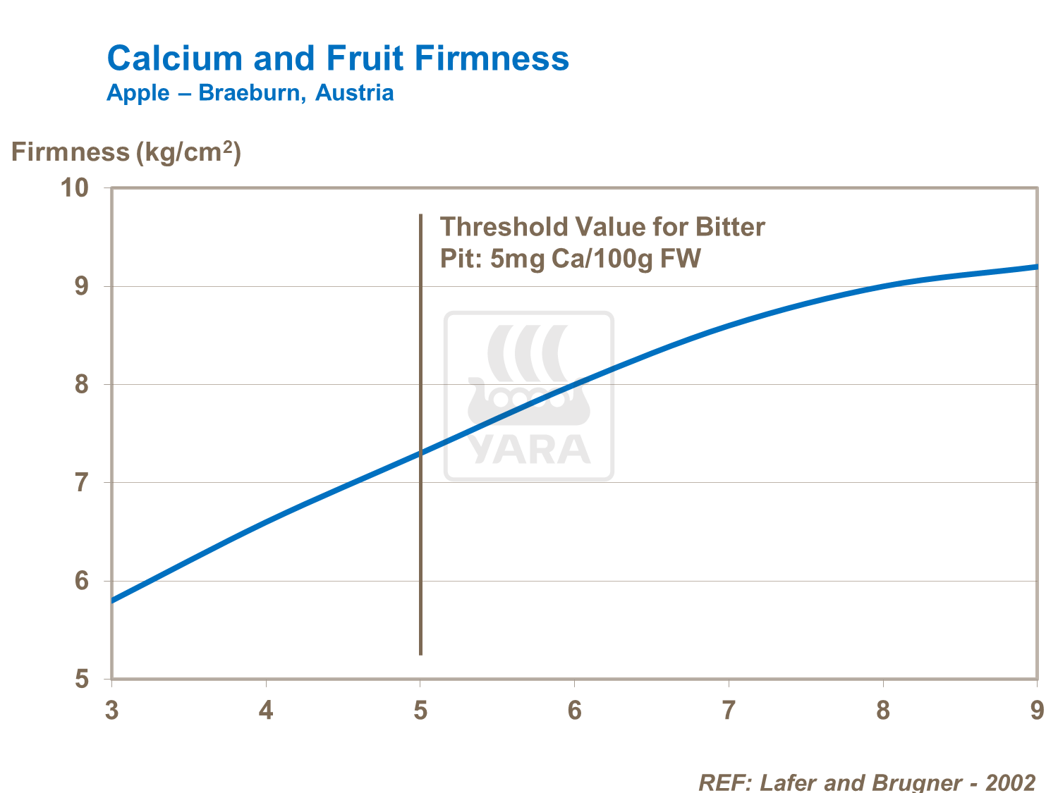 Calcium and Fruit Firmness