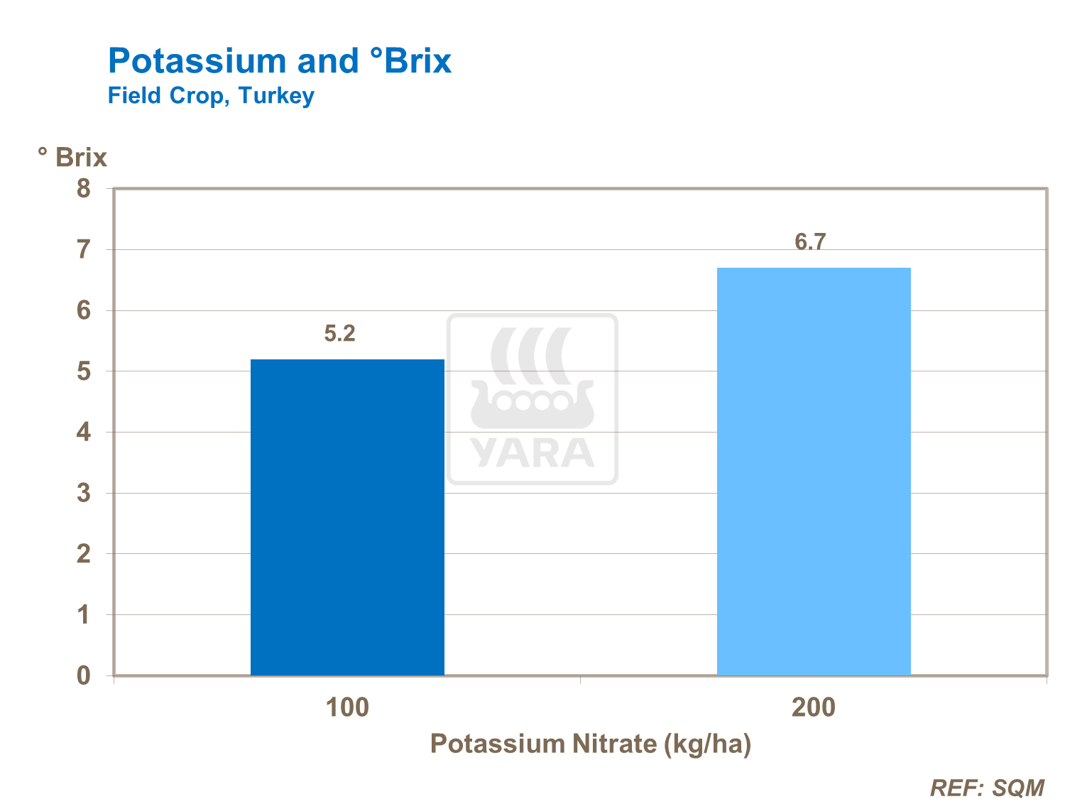 Potassium and Brix