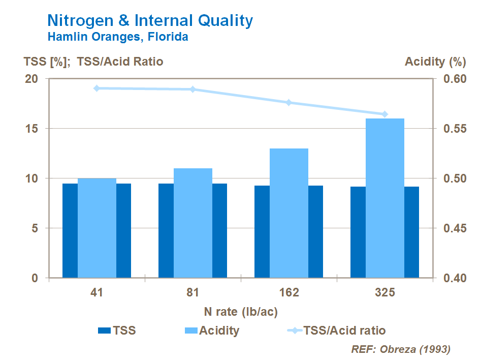 nitrogen and citrus internal quality