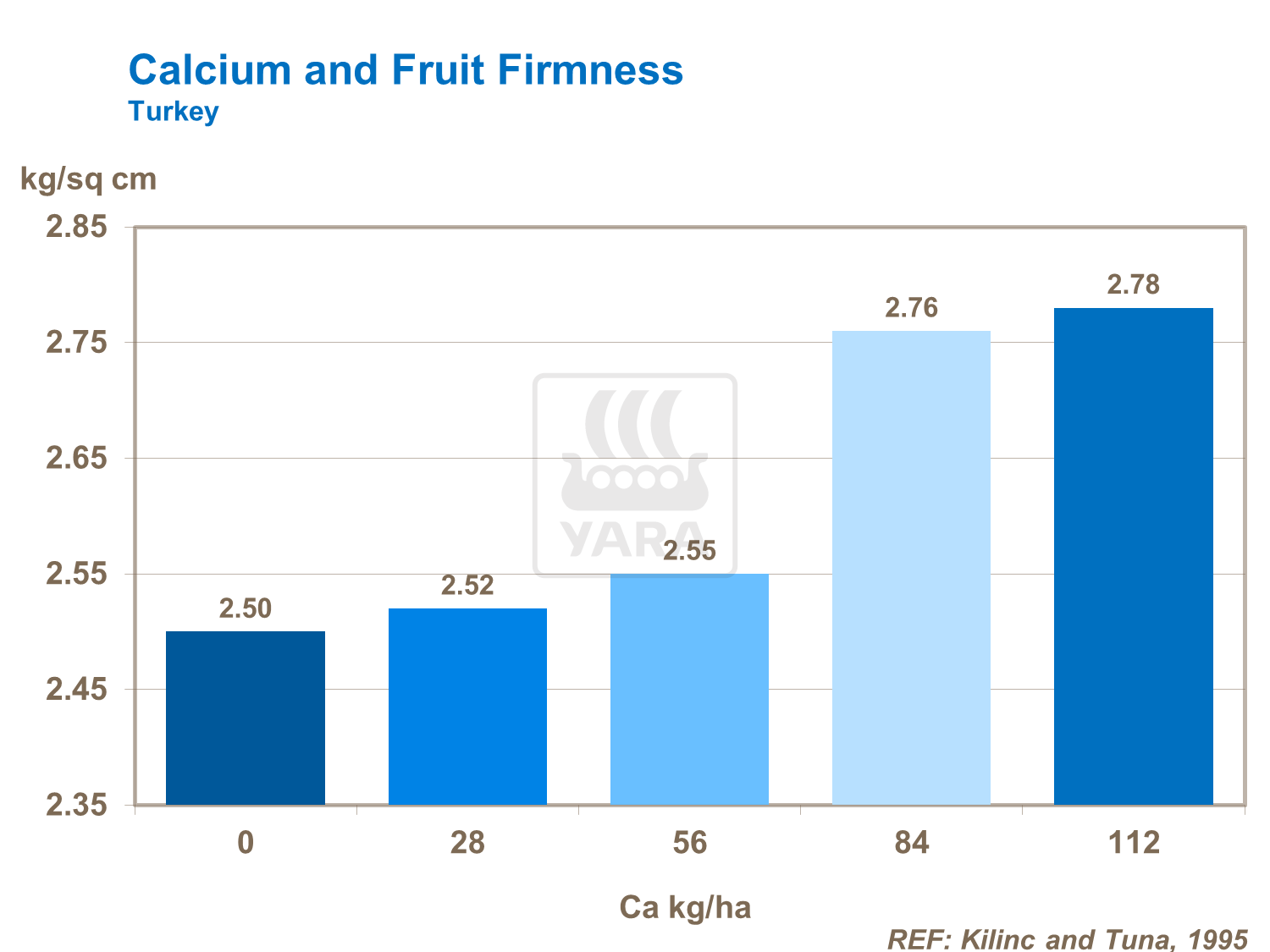 Calcium and tomato firmness