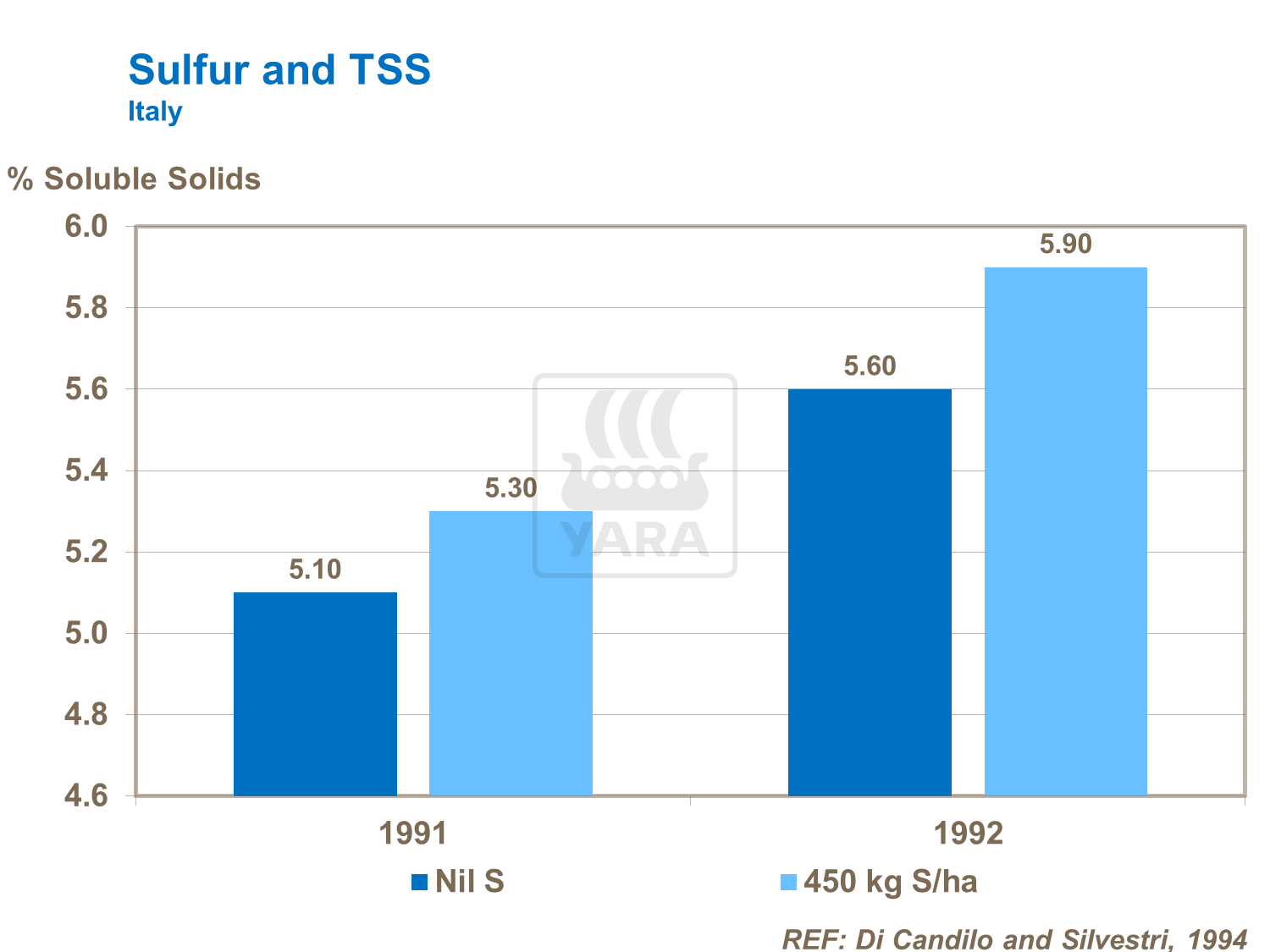 Sulfur and TSS