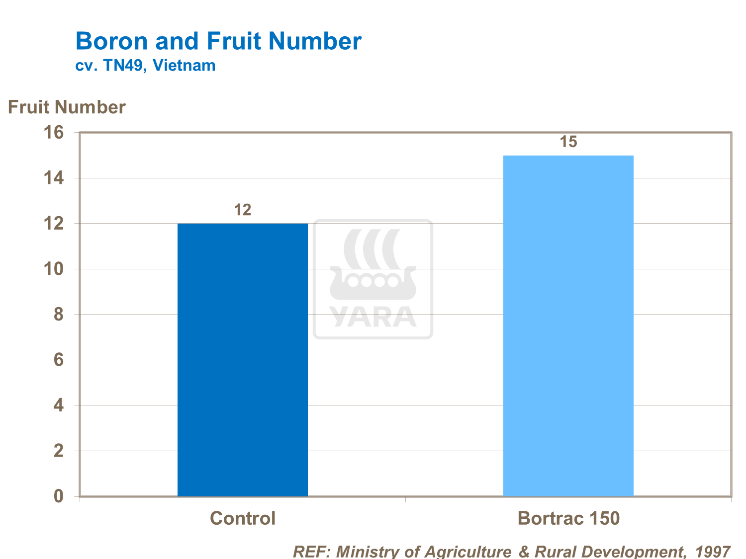 boron and tomato fruit number