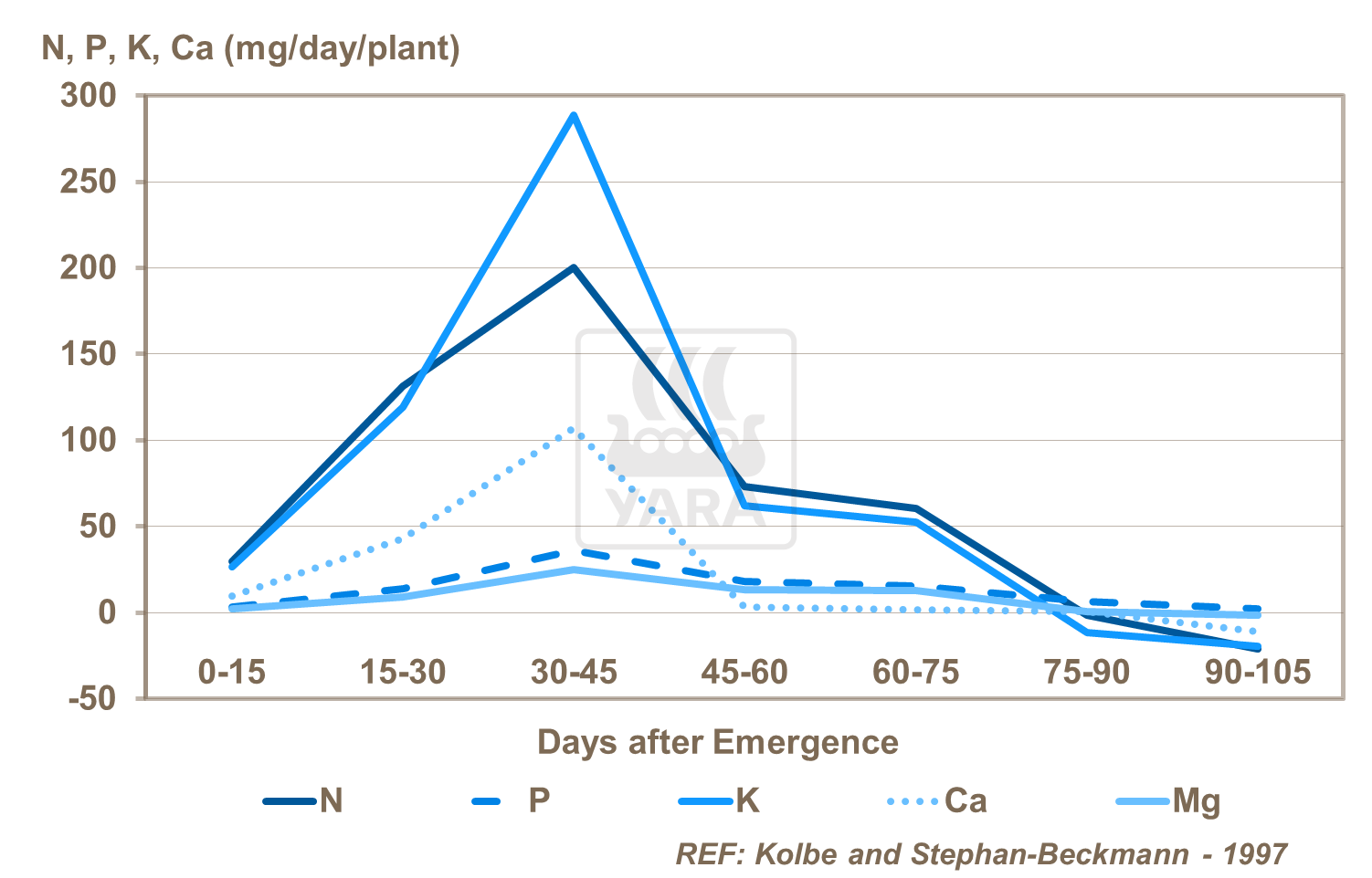 Daily Rate of Macronutrient Uptake