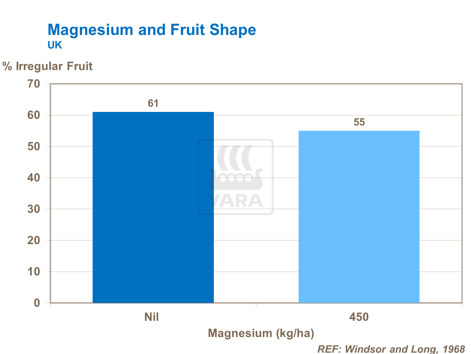Magnesium and Fruit Shape