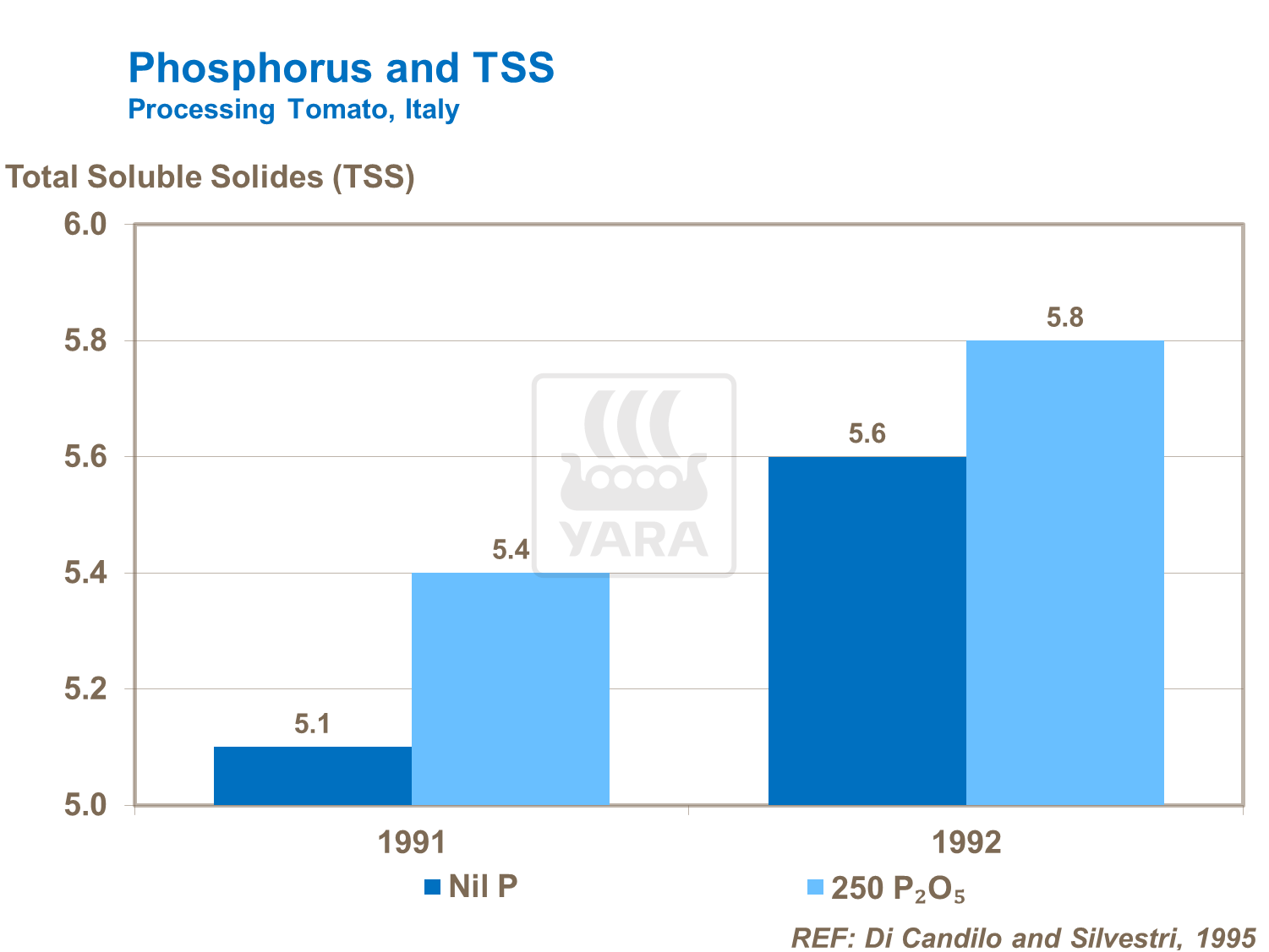 Phosphorus and TSS