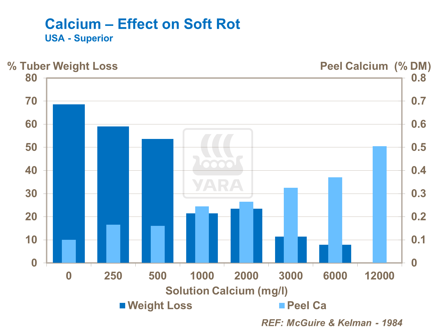 Calcium Effect on Soft Rot