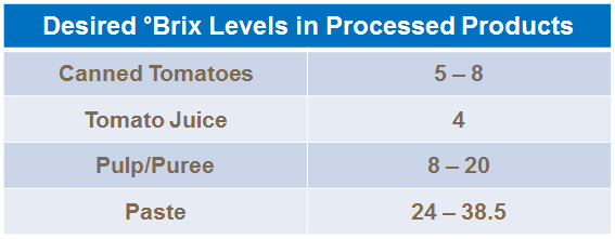 desired brix levels in processed tomatoes