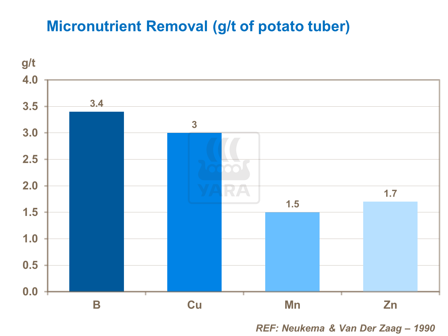 Micronutrient Removal