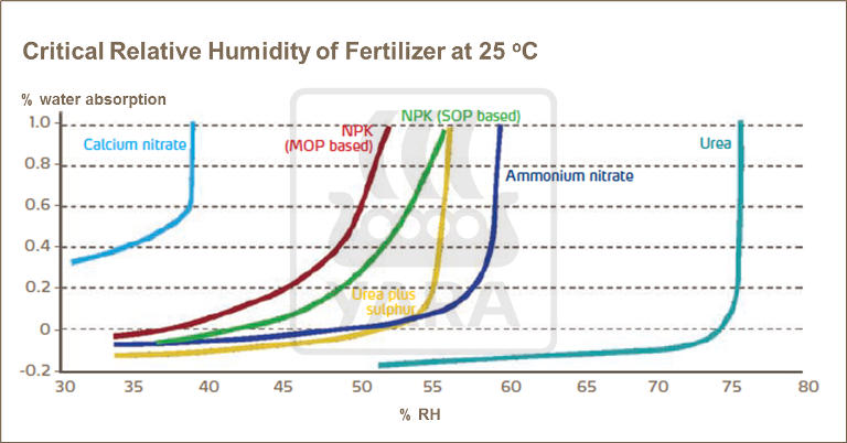 Critical Relative Humidity of fertilizer at 25 degrees