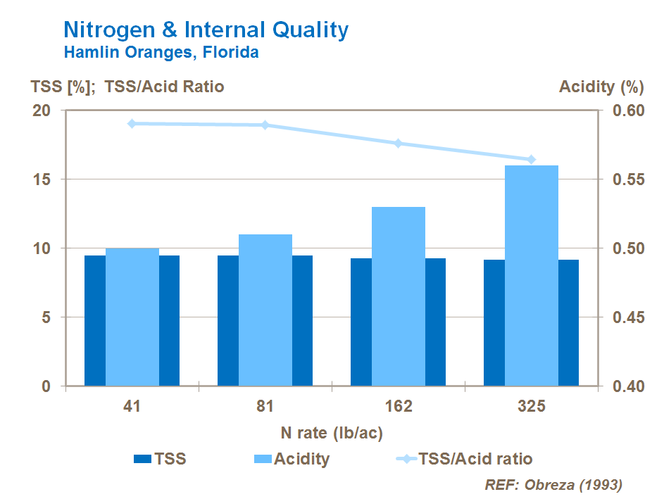 nitrogen and citrus internal quality