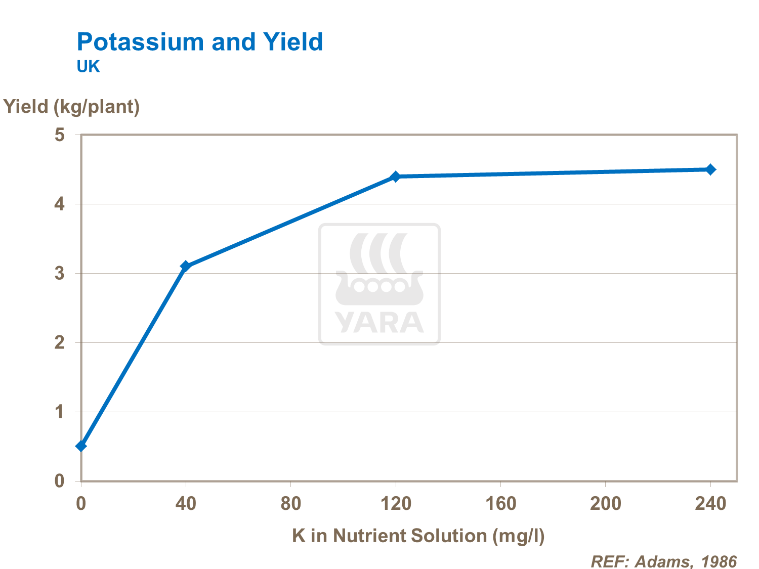 Potassium and Yield